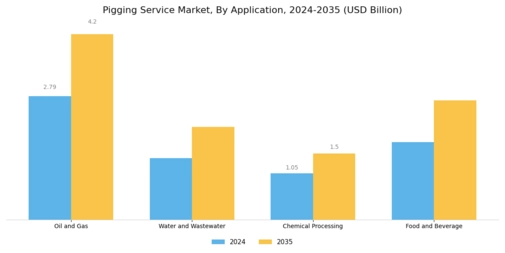 Pigging Service Market Segment Image 1
