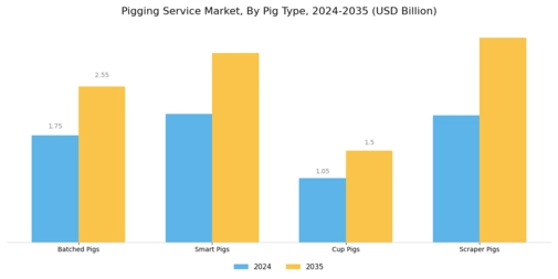 Pigging Service Market Segment Image 2