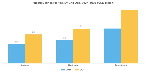 Pigging Service Market Segment Image 3