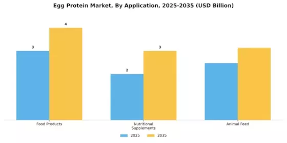 Egg Protein Market Segment Image 0