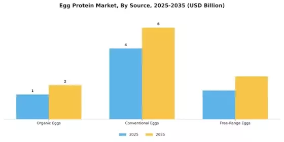 Egg Protein Market Segment Image 2