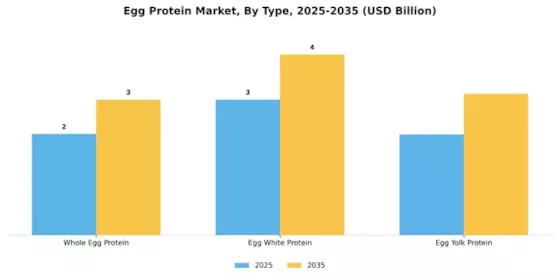 Egg Protein Market Segment Image 3