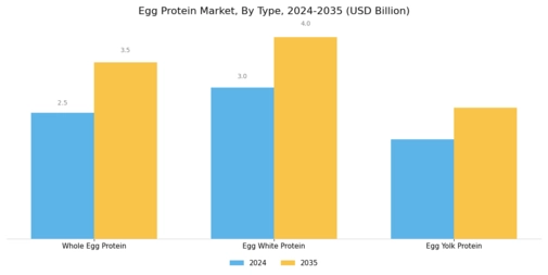 Egg Protein Market Segment Image 0