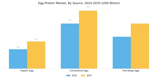Egg Protein Market Segment Image 1