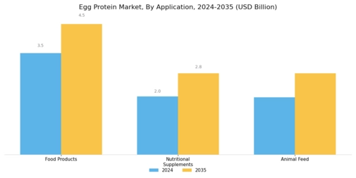 Egg Protein Market Segment Image 2