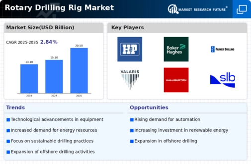 Rotary Drilling Rig Market Infographic