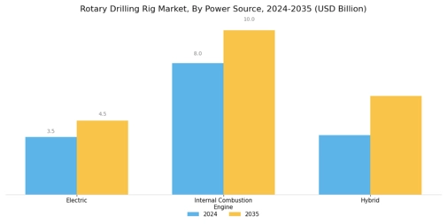 Rotary Drilling Rig Market Segment Image 3