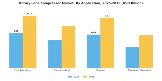Rotary Lobe Compressor Market Segment Image 0