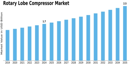 Rotary Lobe Compressor Market Size
