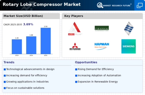 Rotary Lobe Compressor Market Infographic