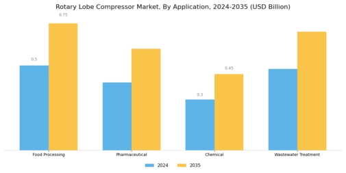 Rotary Lobe Compressor Market Segment Image 0