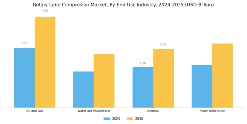 Rotary Lobe Compressor Market Segment Image 1