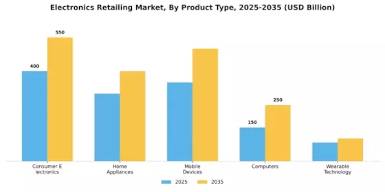 Electronics Retailing Market Segment Image 2