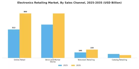 Electronics Retailing Market Segment Image 3