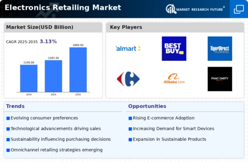 Electronics Retailing Market Infographic