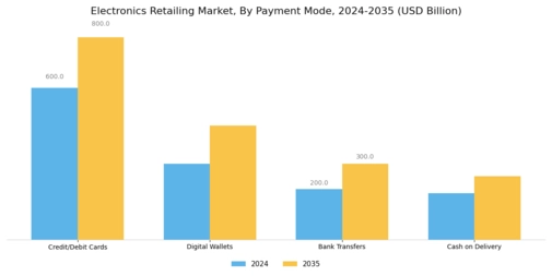 Electronics Retailing Market Segment Image 2