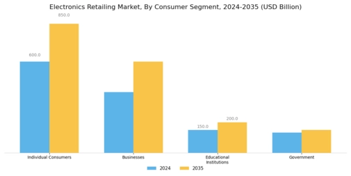 Electronics Retailing Market Segment Image 3