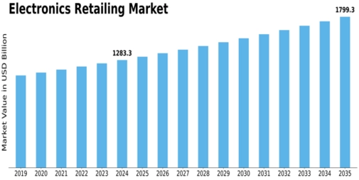 Electronics Retailing Market Size
