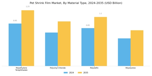 Pet Shrink Film Market Segment Image 0