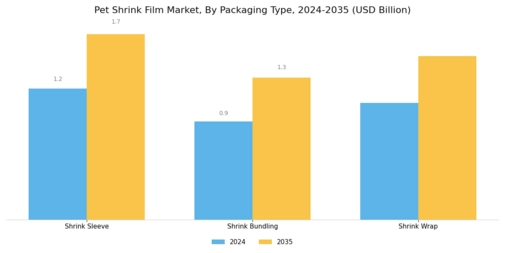 Pet Shrink Film Market Segment Image 1