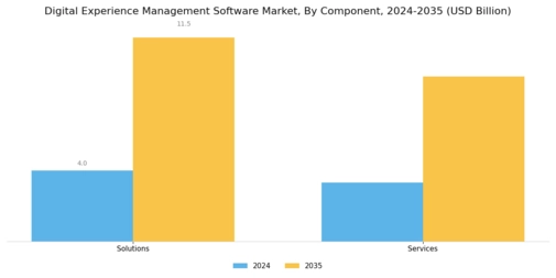 Digital Experience Management Software Market Segment Image 0