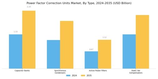 Power Factor Correction Units Market Segment Image 0