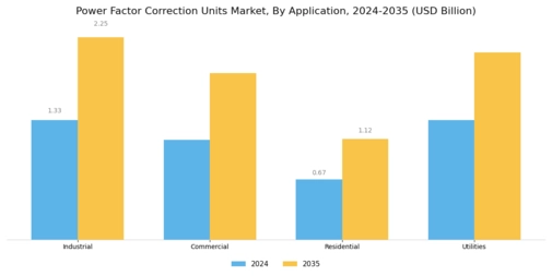 Power Factor Correction Units Market Segment Image 1