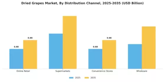 Dried Grapes Market Segment Image 0
