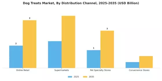Dog Treats Market Segment Image 0