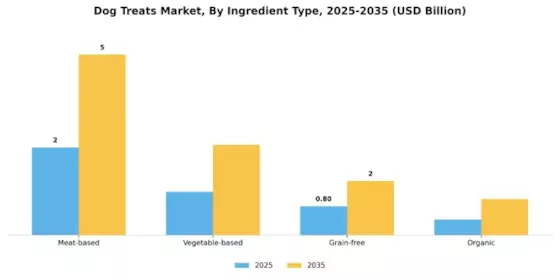 Dog Treats Market Segment Image 2