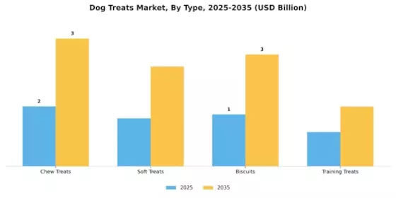 Dog Treats Market Segment Image 3