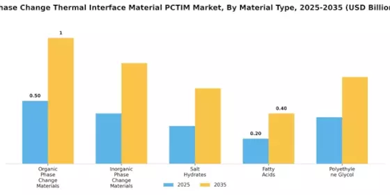 Phase Change Thermal Interface Material Market Segment Image 3