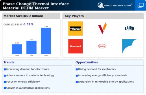 Phase Change Thermal Interface Material Market Infographic