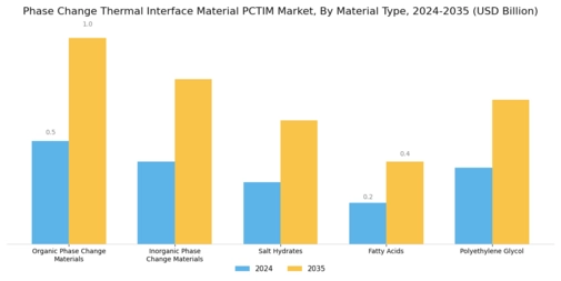 Phase Change Thermal Interface Material Market Segment Image 1