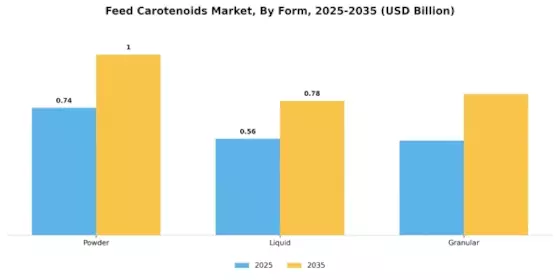 Feed Carotenoids Market Segment Image 1