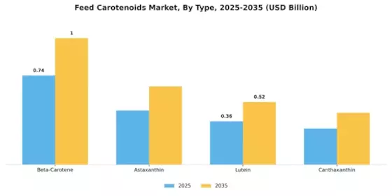 Feed Carotenoids Market Segment Image 3
