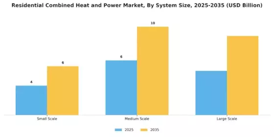Residential Combined Heat And Power Market Segment Image 2