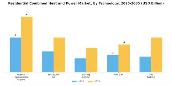 Residential Combined Heat And Power Market Segment Image 3