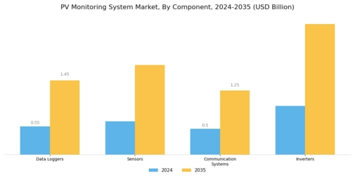 Pv Monitoring System Market Segment Image 1