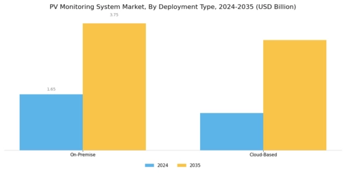 Pv Monitoring System Market Segment Image 3