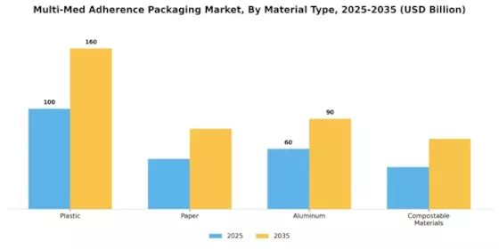 Multi Med Adherence Packaging Market Segment Image 0