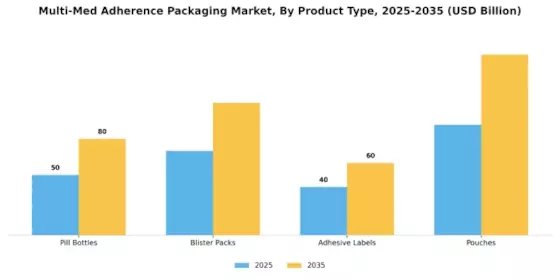 Multi Med Adherence Packaging Market Segment Image 1