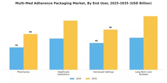 Multi Med Adherence Packaging Market Segment Image 2