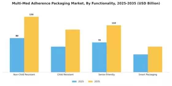 Multi Med Adherence Packaging Market Segment Image 3