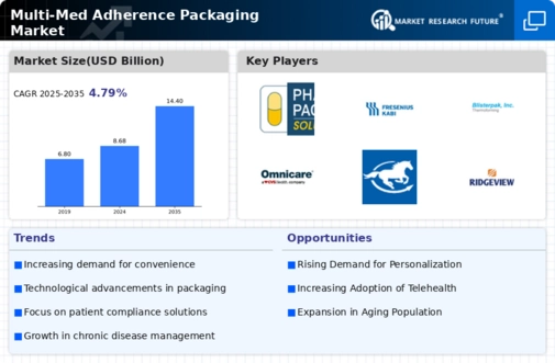 Multi Med Adherence Packaging Market Infographic