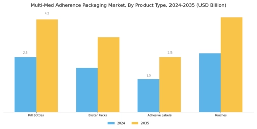 Multi Med Adherence Packaging Market Segment Image 1