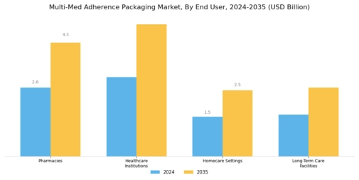 Multi Med Adherence Packaging Market Segment Image 2