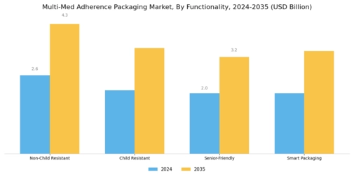 Multi Med Adherence Packaging Market Segment Image 3
