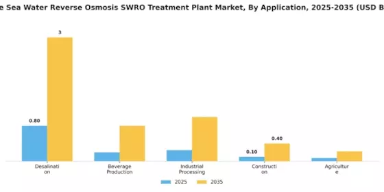 Mobile Sea Water Reverse Osmosis Treatment Plant Market Segment Image 0