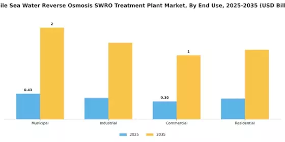 Mobile Sea Water Reverse Osmosis Treatment Plant Market Segment Image 1